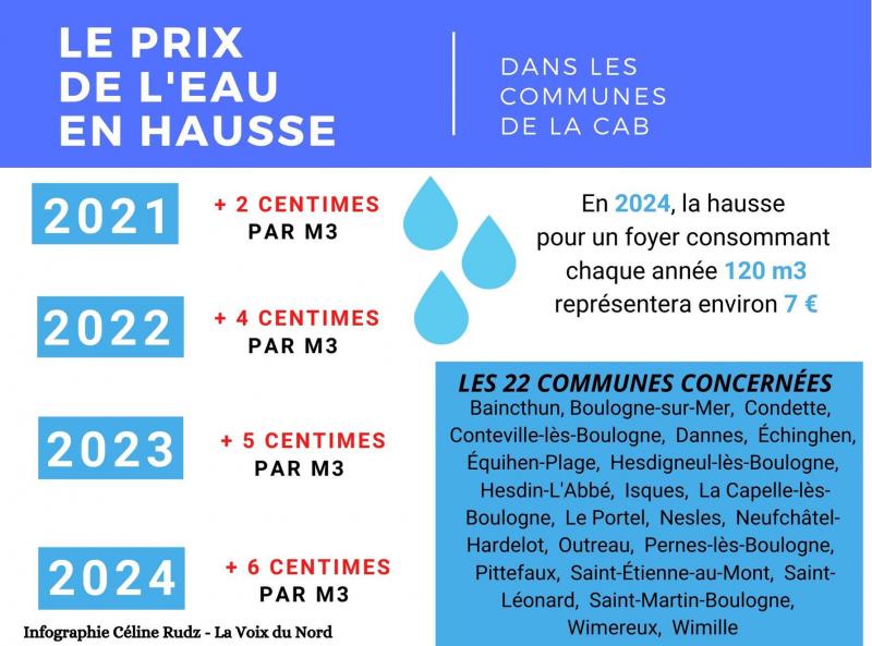 L escalade Des Prix De L eau Potable Les Raisons Derri re La Hausse 