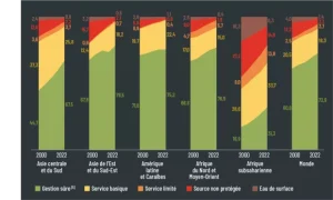 découvrez l'évolution de l'accès à l'eau potable et à l'assainissement de 2000 à 2024 : enjeux, avancées, statistiques et défis pour garantir des services essentiels à tous.