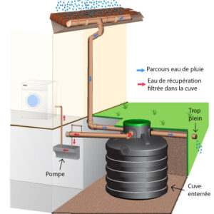 découvrez les avantages de la collecte d’eau de pluie, une solution écologique et économique pour économiser l'eau et préserver l'environnement.