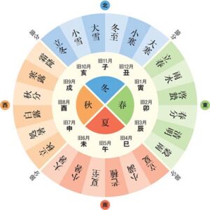 découvrez comment l'arrivée de la pluie est intégrée dans le calendrier solaire chinois, ses significations traditionnelles et son impact sur les cultures et les saisons.