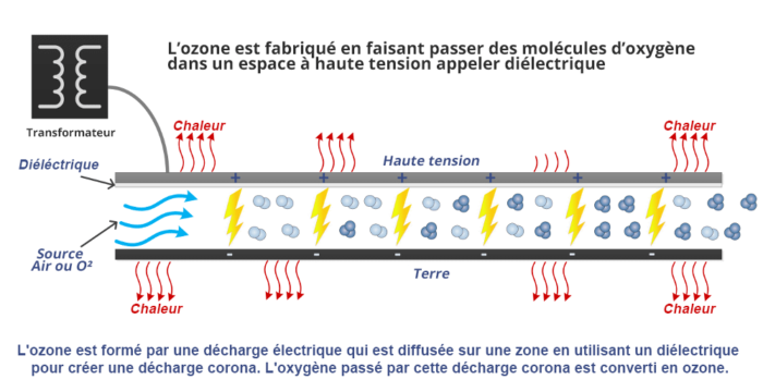découvrez comment suivre et analyser la présence des molécules d'ozone dans l'eau pour garantir sa qualité et sa sécurité.