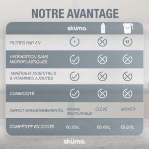 découvrez skuma water, la solution innovante pour une purification et une reminéralisation de l'eau efficaces, garantissant une qualité optimale et un goût naturel.